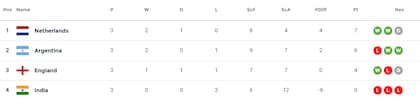 La tabla de posiciones del Grupo E del Mundial de hockey 2026, con los Leones en el segundo lugar