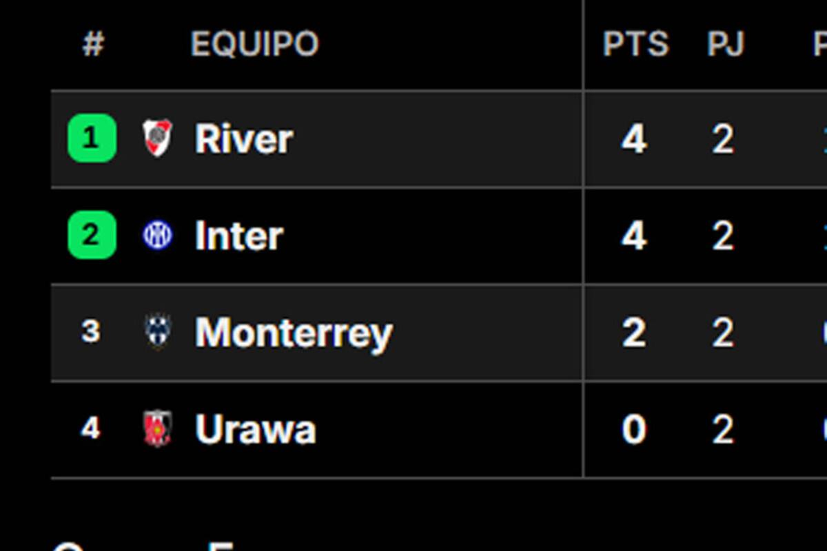 La tabla de posiciones del Grupo E del Mundial de Clubes