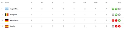 La tabla de posiciones del Grupo F, con las Leonas en lo más alto