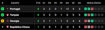 La tabla de posiciones del grupo F de la Eurocopa