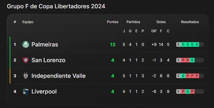 La tabla de posiciones del grupo F de la Copa Libertadores, con San Lorenzo