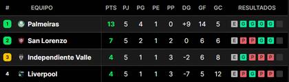 La tabla de posiciones del grupo F de la Copa Libertadores 2024, con San Lorenzo