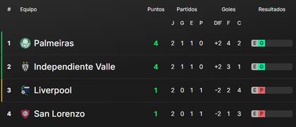 La tabla de posiciones del grupo F de la Copa Libertadores 2024