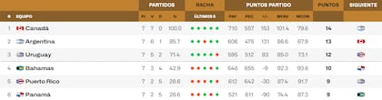 La tabla de posiciones del Grupo F de las eliminatorias al Mundial 2027