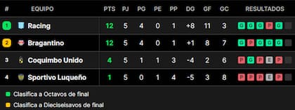 La tabla de posiciones del grupo H, con Racing en la cima