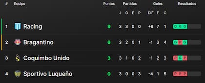 La tabla de posiciones del grupo H de la Copa Sudamericana 2024, con Racing