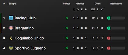 La tabla de posiciones del grupo H de la Copa Sudamericana