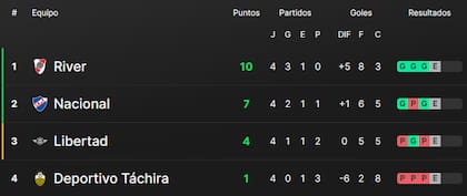 La tabla de posiciones del grupo H de la Copa Libertadores, con River en la cima