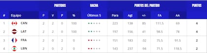 La tabla de posiciones del grupo H del Mundial de básquet 2023