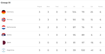 La tabla de posiciones del grupo III del Main Round del Mundial de handball, con los Gladiadores