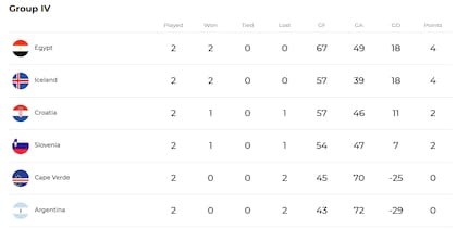 La tabla de posiciones del grupo IV del main round del Mundial de Handball