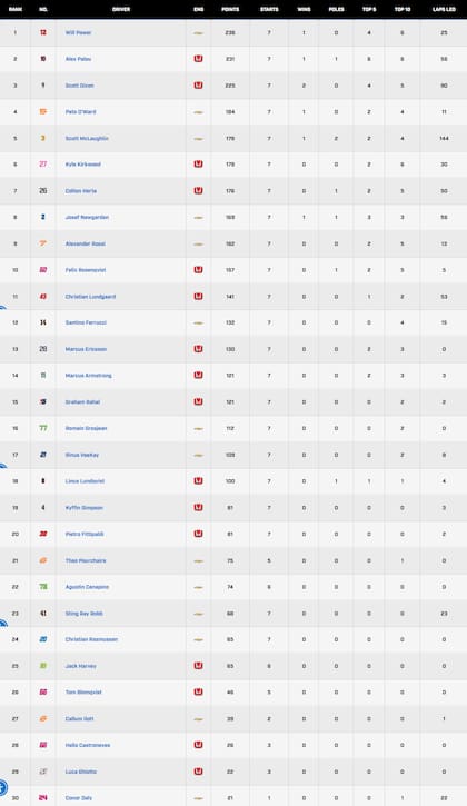 La tabla de posiciones del IndyCar, con Agustín Canapino en el 22° lugar
