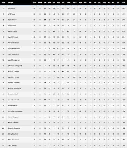 La tabla de posiciones del IndyCar, con Agustín Canapino en el puesto 22