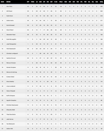 La tabla de posiciones del IndyCar, con Agustín Canapino en el puesto 21