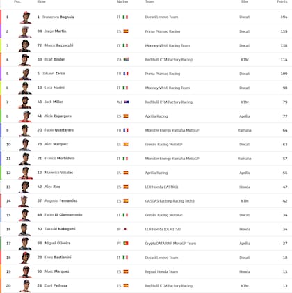 La tabla de posiciones del Moto GP, tras completadas ocho jornadas