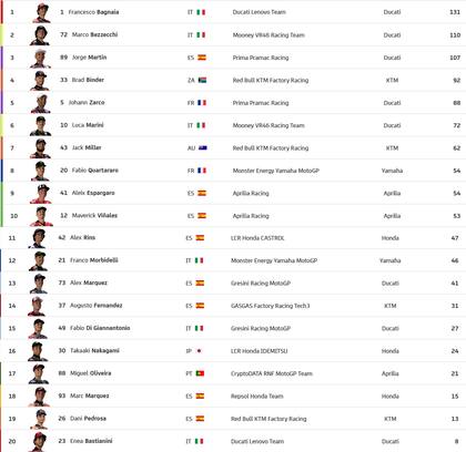 La tabla de posiciones del Moto GP, tras el Gran Premio de Italia disputado este domingo