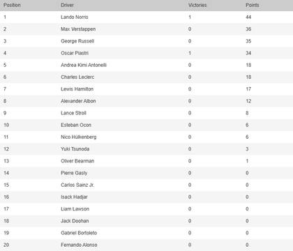 La tabla de posiciones del Mundial de Pilotos de Fórmula 1 tras el triunfo de Oscar Piastri en el GP de China, la segunda de las 24 fechas.