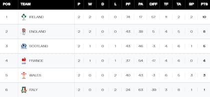 La tabla de posiciones del Seis Naciones 2024, con Irlanda en lo más alto
