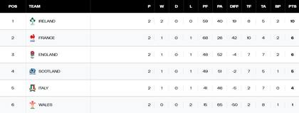 La tabla de posiciones del Seis Naciones 2025, tras la segunda fecha