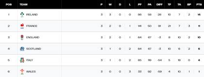 La tabla de posiciones del Seis Naciones, con Irlanda en lo más alto