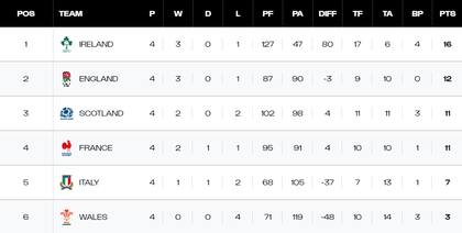 La tabla de posiciones del Seis Naciones, con Irlanda en lo más alto
