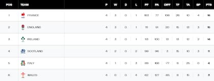 La tabla de posiciones del Seis Naciones, tras la penúltima fecha