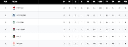 La tabla de posiciones del Seis Naciones, tras la tercera fecha