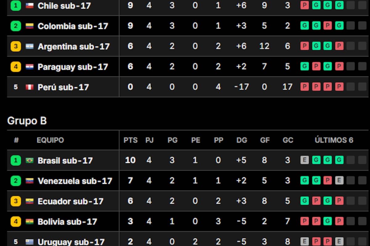 La tabla de posiciones del Sudamericano Sub 17, tras la primera etapa