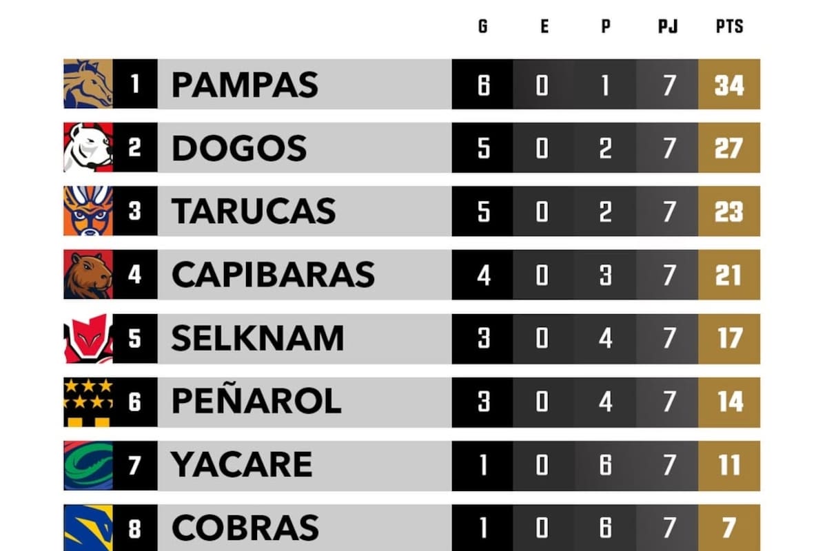La tabla de posiciones del Super Rugby Américas