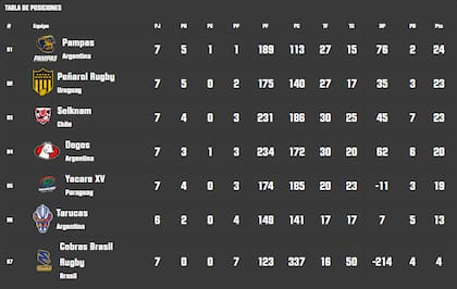 La tabla de posiciones del Súper Rugby Américas 2025, tras la octava fecha