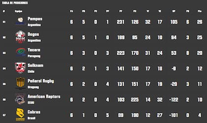 La tabla de posiciones del Súper Rugby Américas 2023