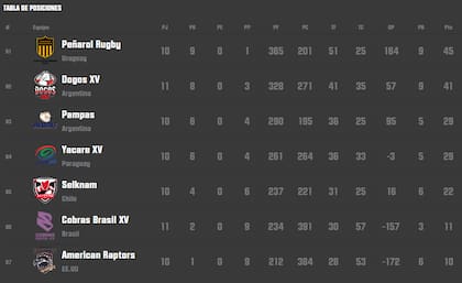 La tabla de posiciones del super Rugby Américas, a dos fechas del final de la etapa regular