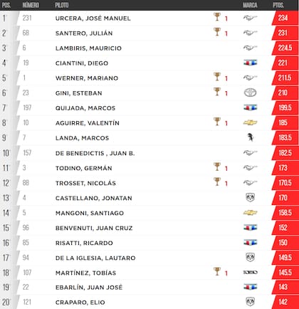 La tabla de posiciones del TC, con José Manuel Urcera en la cima
