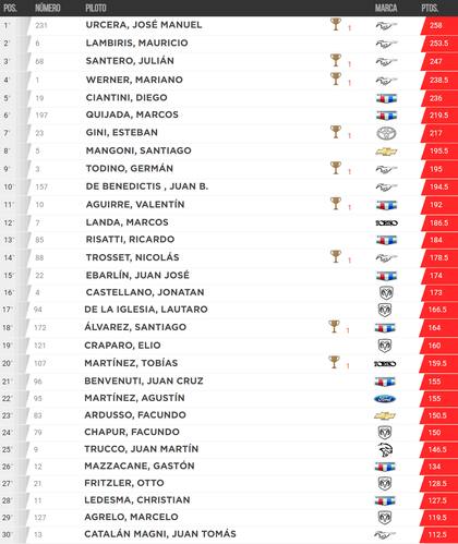 La tabla de posiciones del TC, con José Manuel Urcera en la cima