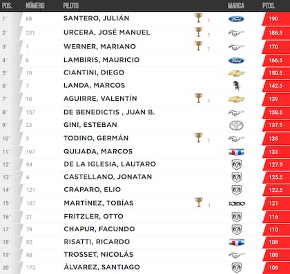 La tabla de posiciones del TC, tras el triunfo de Germán Todino en Concepción del Uruguay