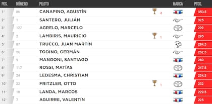 La tabla de posiciones del TC, tras la carrera en San Nicolás