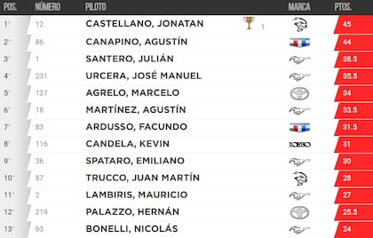 La tabla de posiciones del TC, tras la primera fecha en Viedma