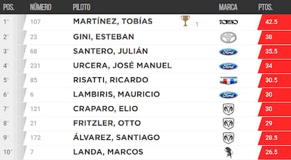 La tabla de posiciones del TC, tras la primera fecha en El Calafate