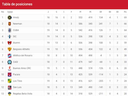 La tabla de posiciones del Top 13 de la URBA, donde Hindú pasó a Newman para ser primero