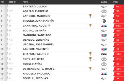 La tabla de posiciones del Turismo de Carretera, tras la novena fecha en San Juan Villicum