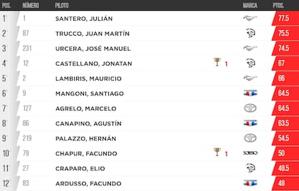 La tabla de posiciones del Turismo de Carretera, tras la tercera fecha en Neuquén