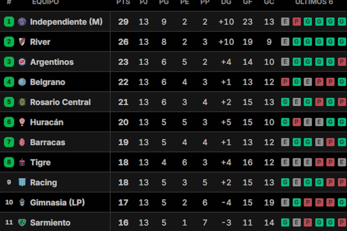 La tabla de posiciones en el Grupo B, donde Independiente Rivadavia y River están clasificados a octavos de final