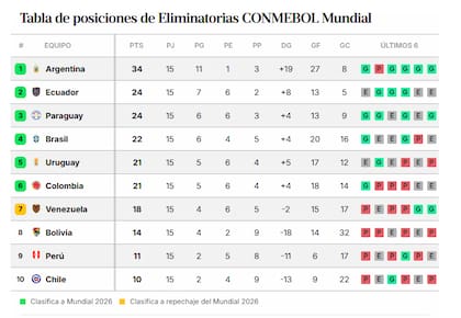 La tabla de posiciones en la previa de la fecha 16 de las Eliminatorias 2026