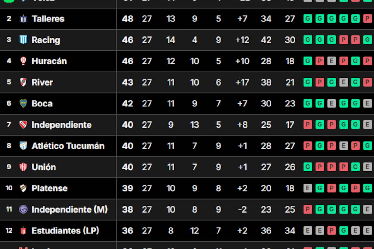 La tabla de posiciones final de la Liga Profesional 2024, tras la última fecha