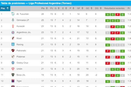 La tabla de posiciones, finalizada la fecha 13