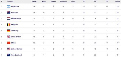 La tabla de posiciones parcial de la FIH Pro League femenina 2023; las Leonas están punteras