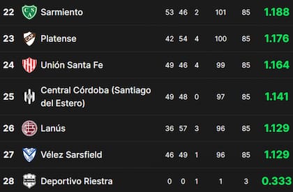 La tabla de promedios de la Primera División del fútbol argentino, con Deportivo Riestra último