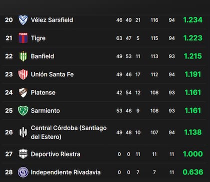 La tabla de promedios de la primera división del fútbol argentino