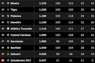 Tabla de Promedios 2026: así están las posiciones que definen un descenso, tras la fecha 11 del Clausura