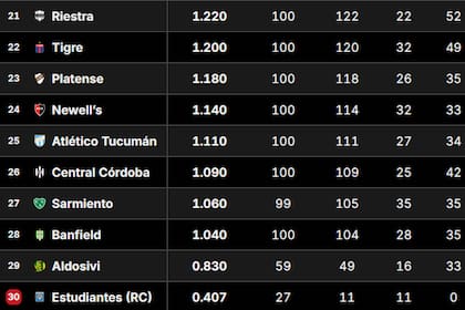Tabla de Promedios 2026: así están las posiciones que definen un descenso, tras la fecha 11 del Clausura